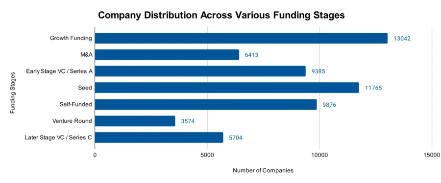 Company Distribution Across Different Funding Stages - Mobile Technology Market