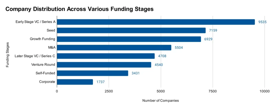 Company Distribution Across Various Funding Stages