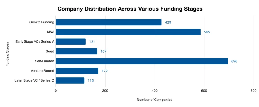 Company Distribution Across Various Funding Stages - Alloy