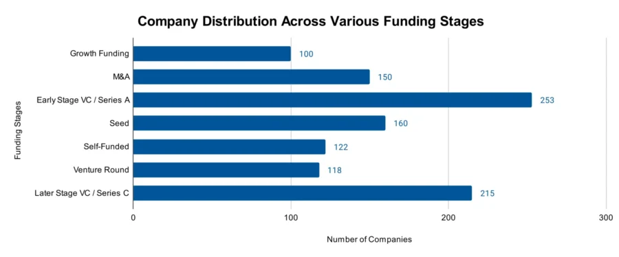 Company Distribution Across Various Funding Stages - Regenerative Medicine