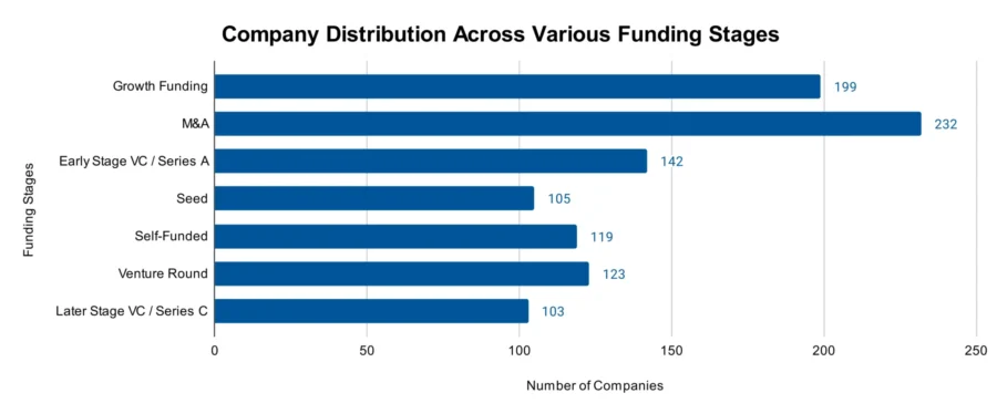 Company Distribution Across Various Funding Stages