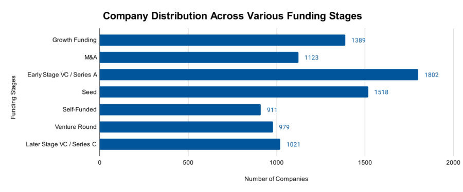 Company Distribution Across Various Funding Stages - Climate Tech