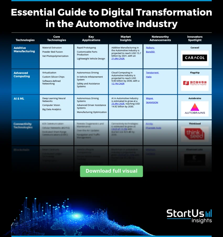 Digital Transformation in Automotive 