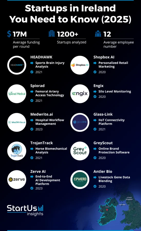 Top Irish Startups & Companies to Watch in 2025 | StartUs Insights