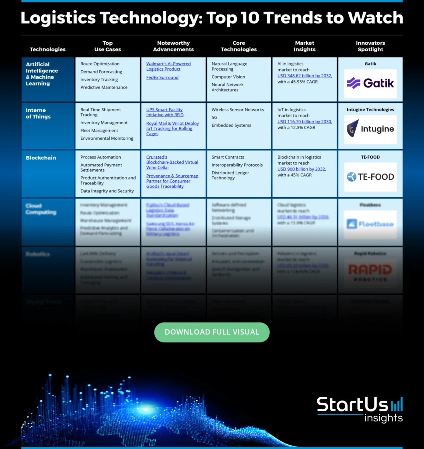 Logistics Technology-Matrix-Blurred-StartUs-Insights