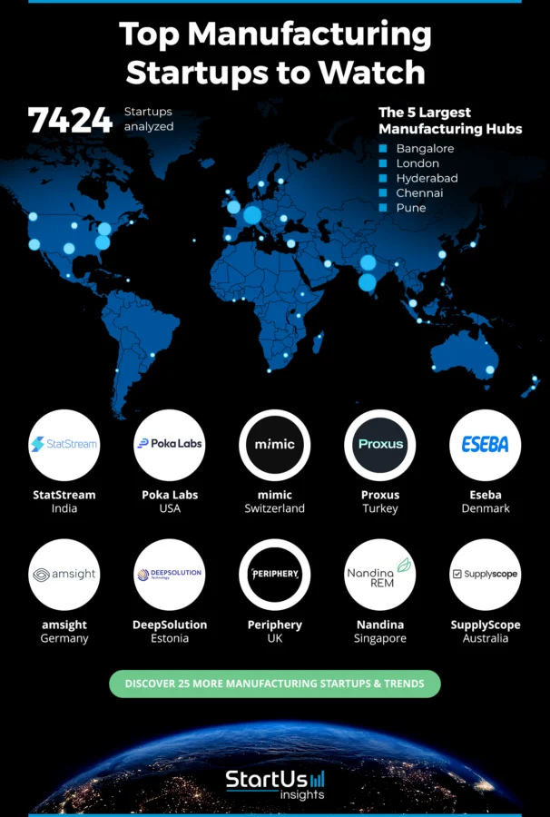 10 Manufacturing Startups to Watch in 2025 | StartUs Insights