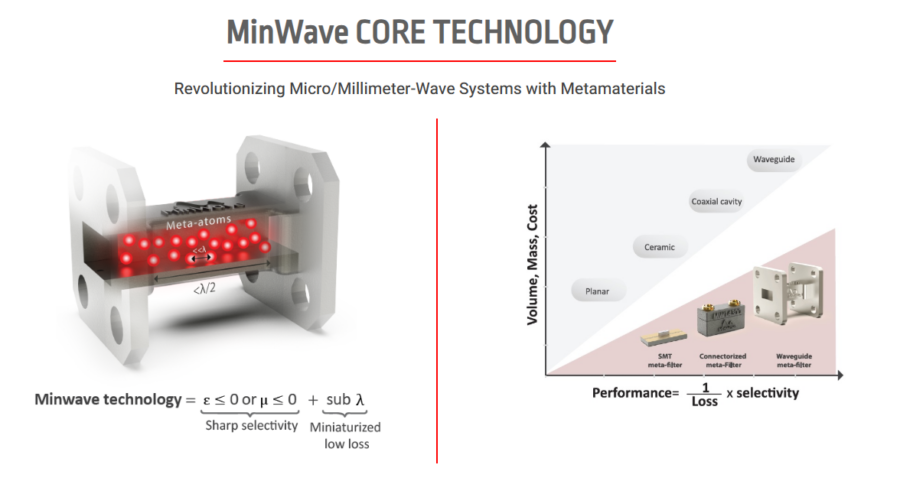 MinWave Core Technology