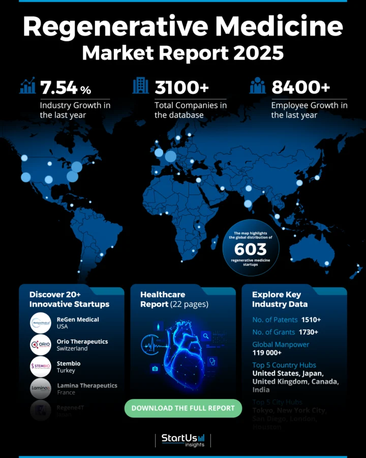 Regenerative Medicine Market Report 2025 | StartUs Insights