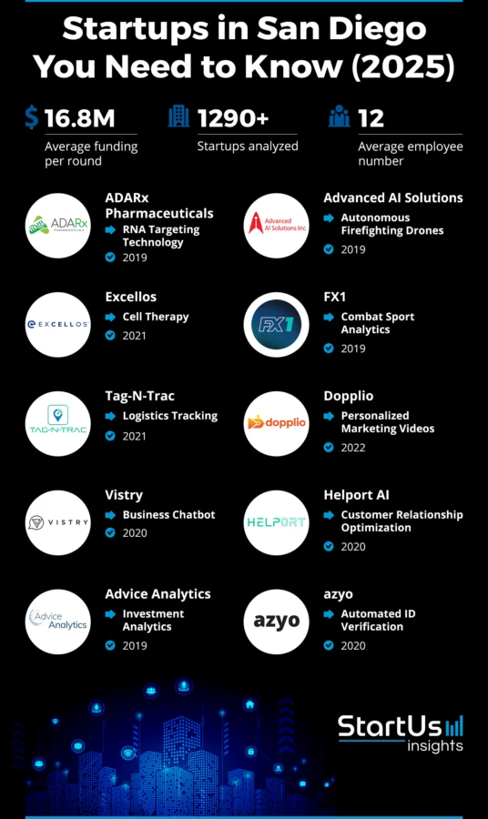 Explore the 10 Top Startups in San Diego [2025] | StartUs Insights