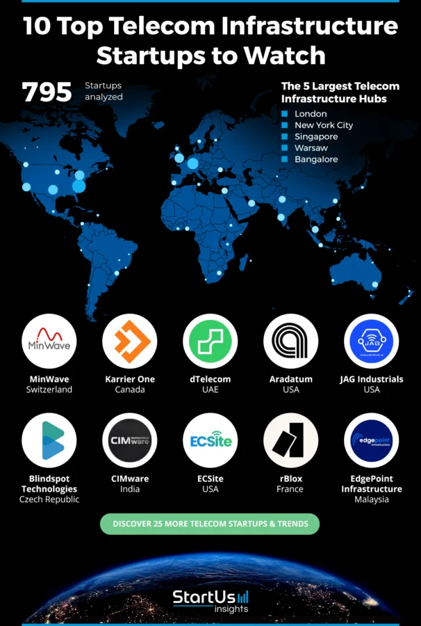 Discover 10 Telecom Infrastructure Companies | StartUs Insights