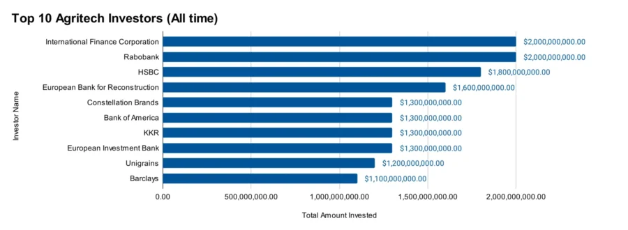 Top 10 Agritech Investors (All time)