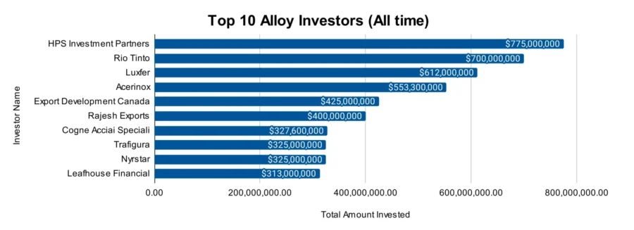 Top 10 Alloy Investors (All time)