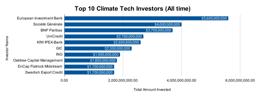 Top 10 Climate Tech Investors