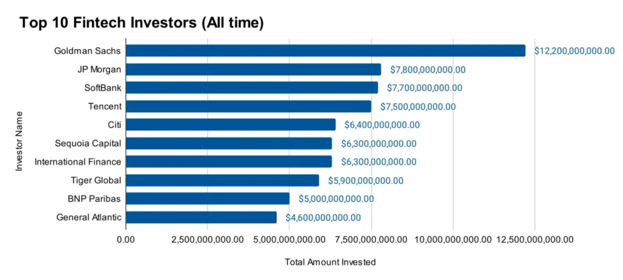 Top 10 Fintech Investors (All time)