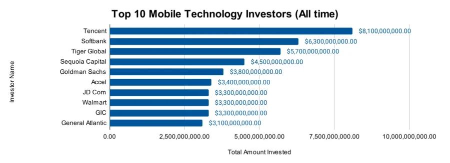 Top 10 Investors in the Mobile Technology Market