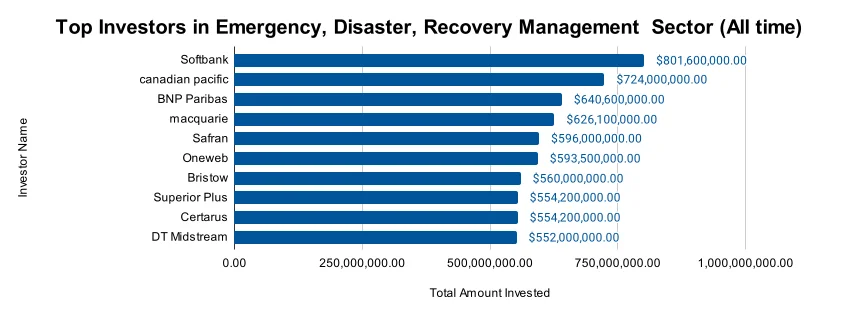 Emergency, Disaster Management Market Report | StartUs Insights