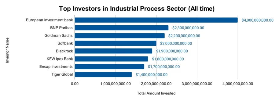 Industrial Process Market Outlook 2025 | StartUs Insights