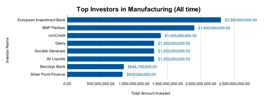 Top Investors in Manufacturing (All time)