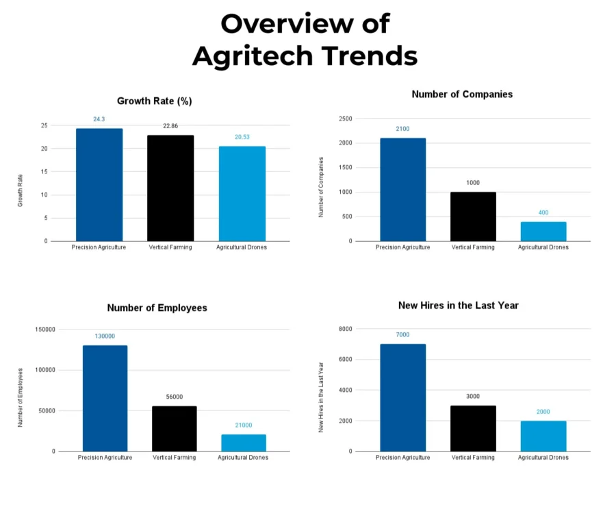 Agritech Market Trends