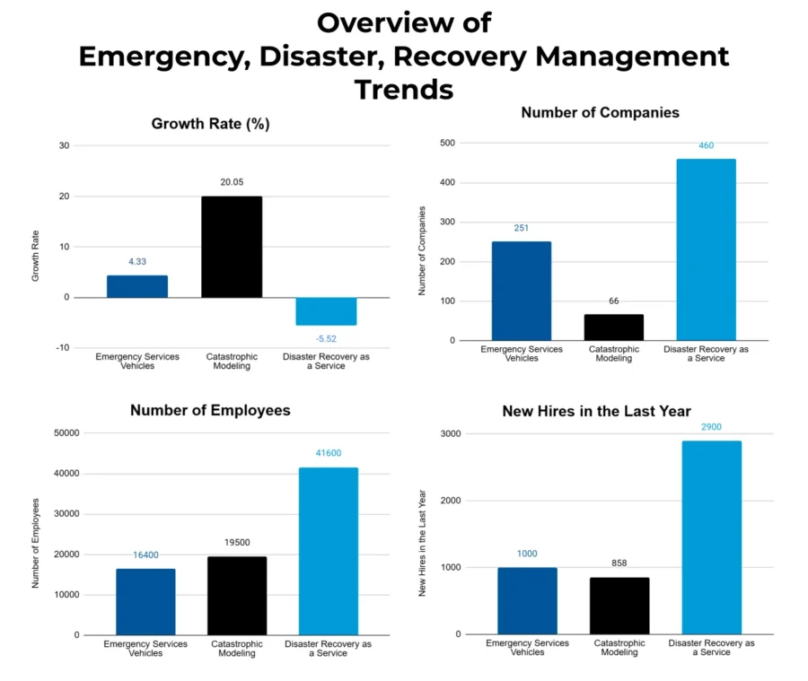 Emergency, Disaster Management Market Report | StartUs Insights