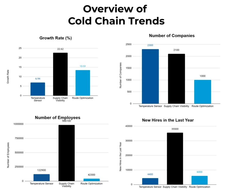 Overview of Cold Chain Trends