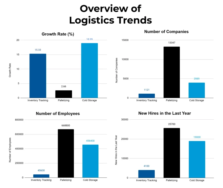 Logistics Report 2025 | StartUs Insights