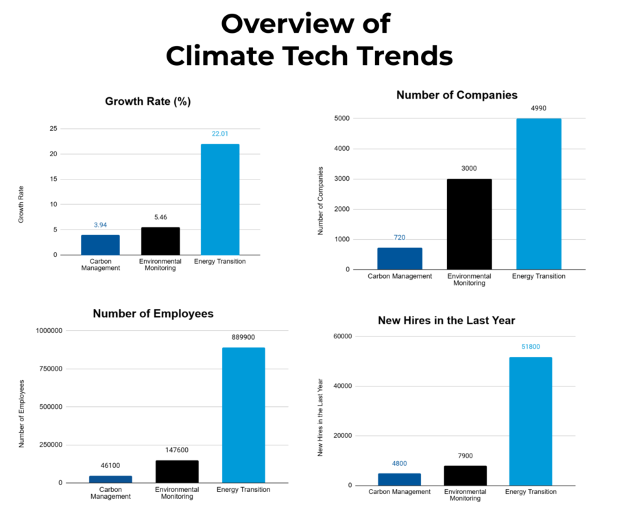 Overview of Climate Tech Trends