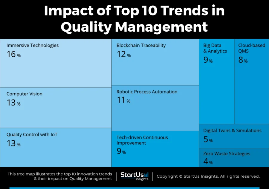 Trends-in-quality-management-TreeMap-StartUs-Insights-noresize