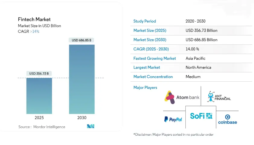 fintech market