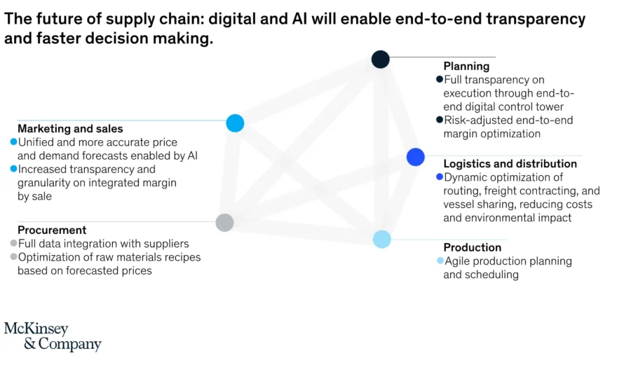 The Future of Supply Chain