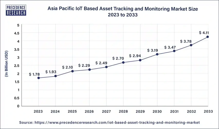 IoT based Asset Tracking and Monitoring Market Size 2023- 2033