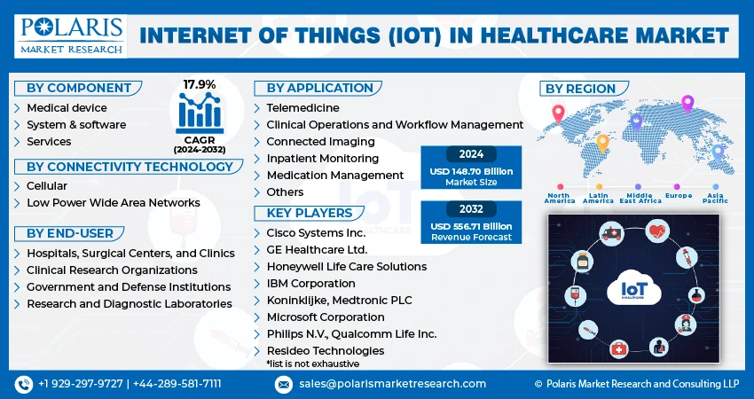 IoT in healthcare market