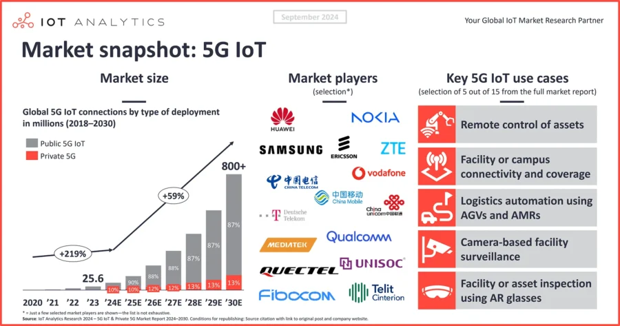 5G IoT