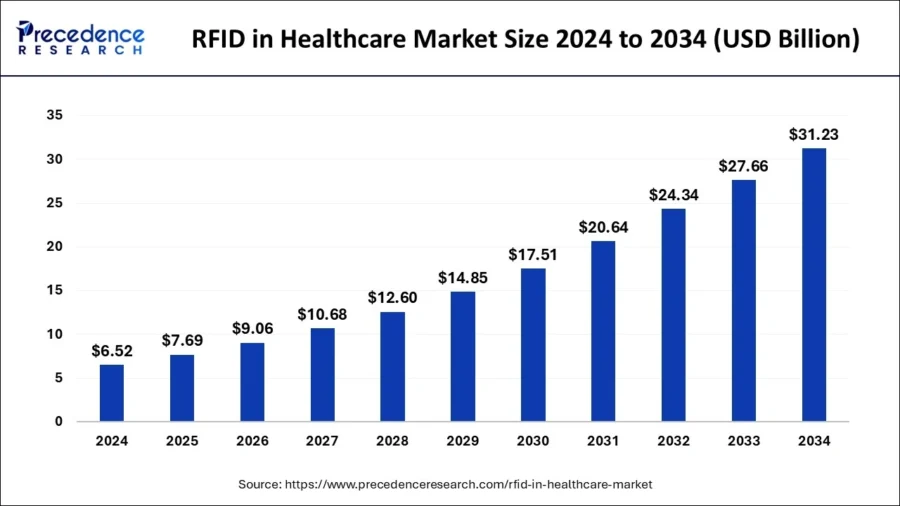 RFID in Healthcare Market Size 2024