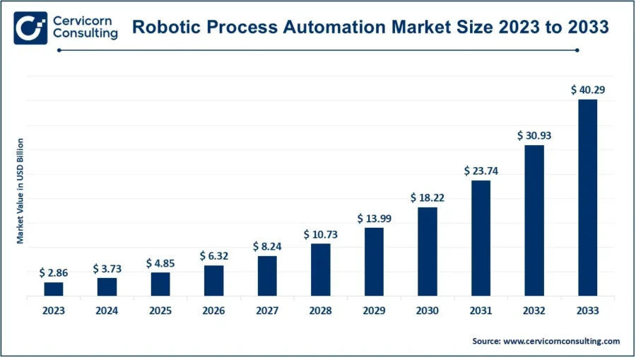 RPA Market Size