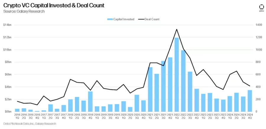 Crypto VC Capital Invested & Deal Count