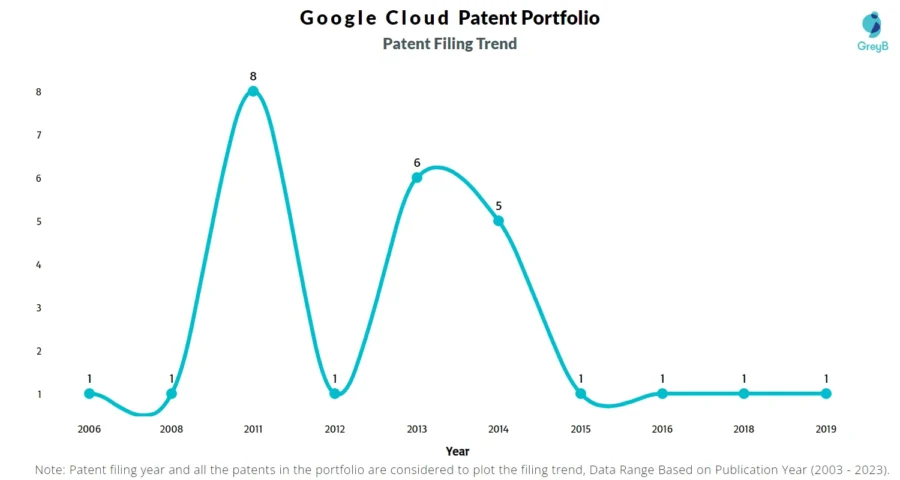 Google Cloud Patent Portfolio