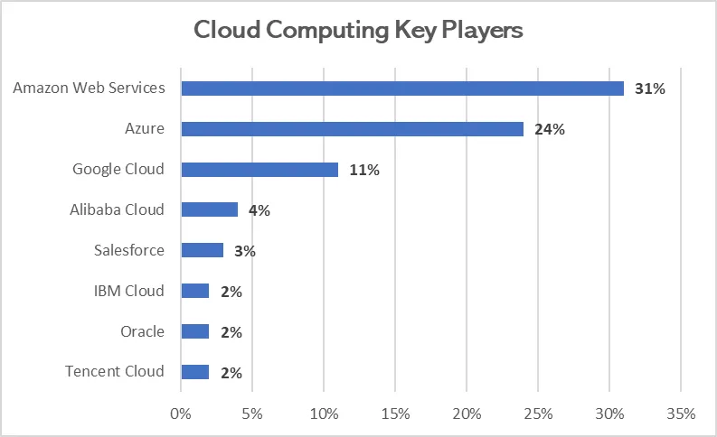 Cloud Computing Key Players