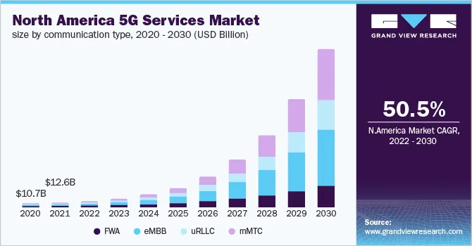 North America 5G Services Market