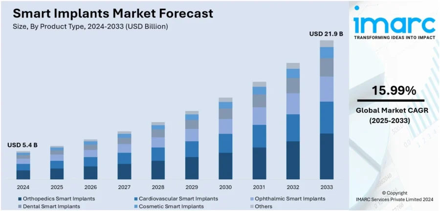 Smart Implants Market Forecast