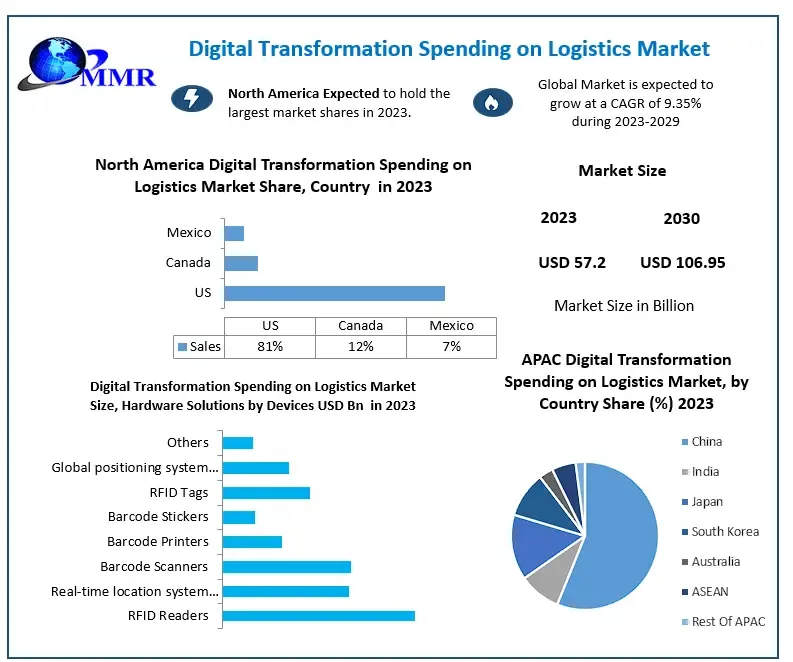 Digital transformation Spending on Logistics Market