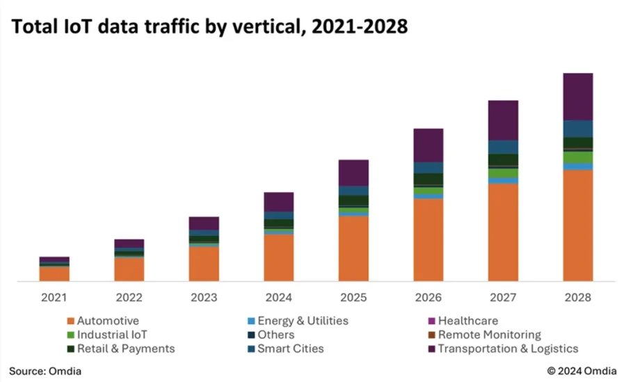 Total IoT data Traffic by Vertical 