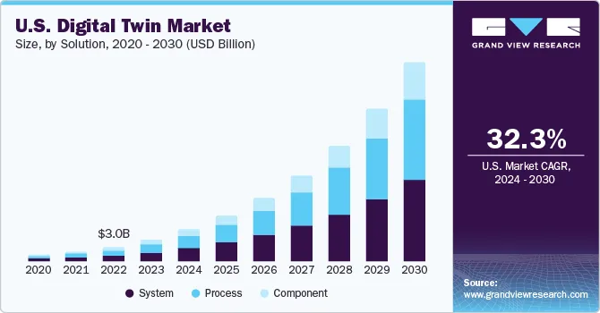 US Digital Twin Market