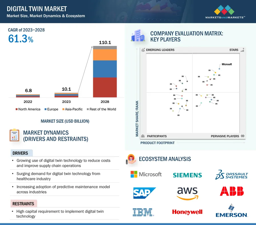 Digital Twin Market 