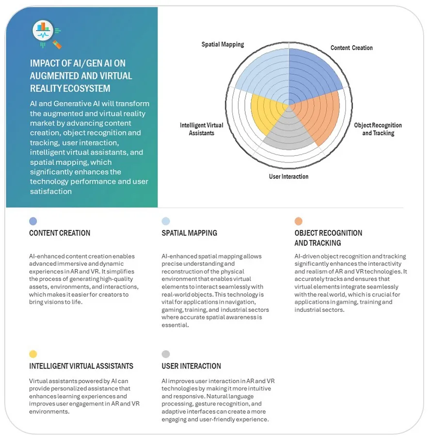 Impact of AI/Gen AI on AR and VR
