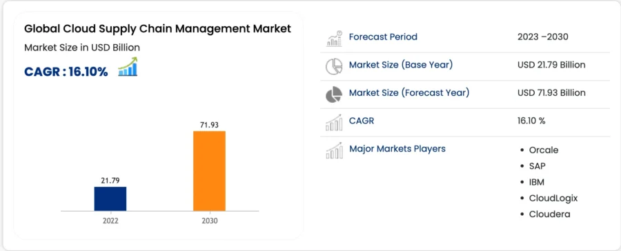 Global Cloud Supply Chain Management Market