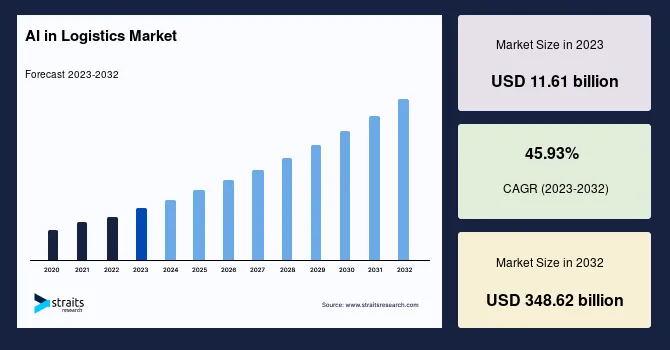 AI in Logistics Market