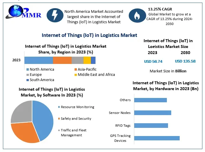 IoT in Logistics Market 