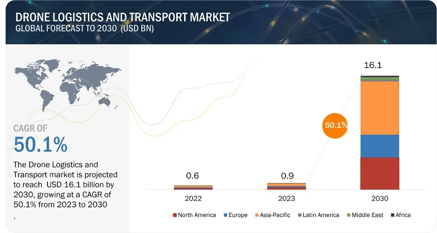 Drone Logistics and Transport Market