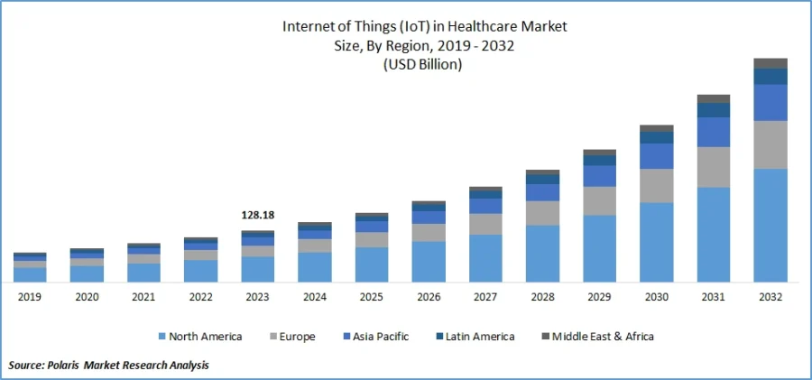 IoT in healthcare market data